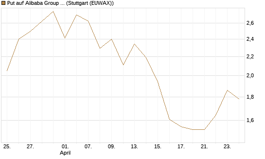 Put auf Alibaba Group ADR [J.P. Morgan Structured Products B.V.] Chart