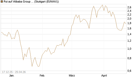 Put auf Alibaba Group ADR [J.P. Morgan Structured Products B.V.] Chart