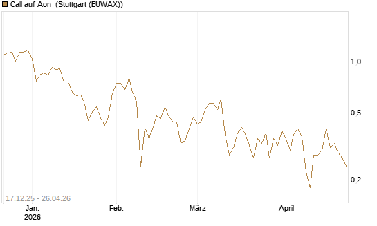 Call auf Aon [J.P. Morgan Structured Products B.V.] Chart
