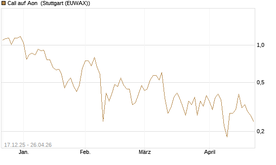 Call auf Aon [J.P. Morgan Structured Products B.V.] Chart