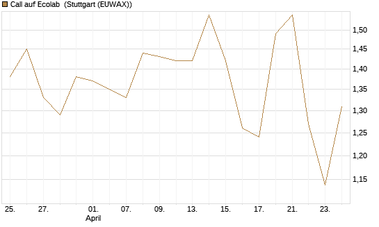 Call auf Ecolab [J.P. Morgan Structured Products B.V.] Chart