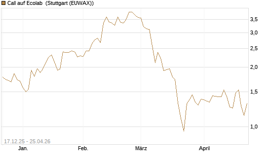 Call auf Ecolab [J.P. Morgan Structured Products B.V.] Chart