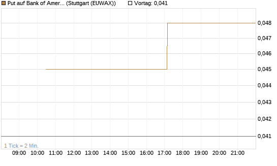 Put auf Bank of America [J.P. Morgan Structured Products B.V.] Chart