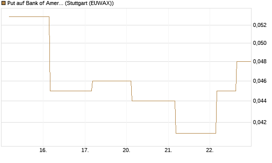Put auf Bank of America [J.P. Morgan Structured Products B.V.] Chart