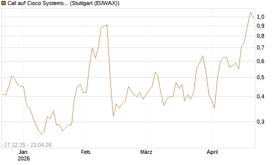 Call auf Cisco Systems [J.P. Morgan Structured Products B.V.] Chart
