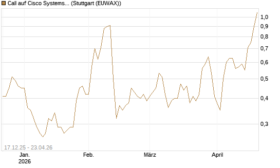Call auf Cisco Systems [J.P. Morgan Structured Products B.V.] Chart
