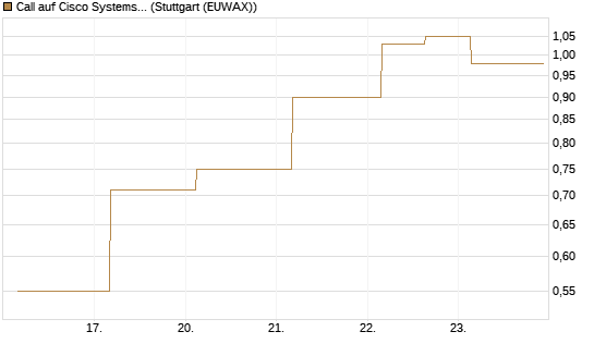 Call auf Cisco Systems [J.P. Morgan Structured Products B.V.] Chart