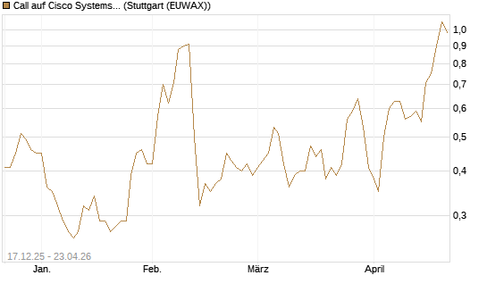 Call auf Cisco Systems [J.P. Morgan Structured Products B.V.] Chart