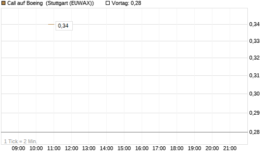 Call auf Boeing [J.P. Morgan Structured Products B.V.] Chart