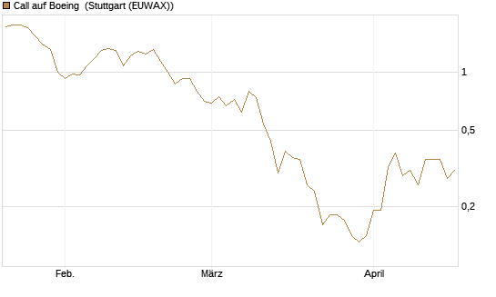 Call auf Boeing [J.P. Morgan Structured Products B.V.] Chart