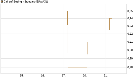 Call auf Boeing [J.P. Morgan Structured Products B.V.] Chart