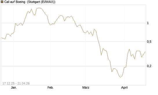 Call auf Boeing [J.P. Morgan Structured Products B.V.] Chart