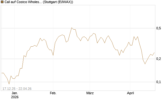 Call auf Costco Wholesale [J.P. Morgan Structured Products B.V.] Chart