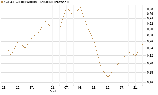 Call auf Costco Wholesale [J.P. Morgan Structured Products B.V.] Chart