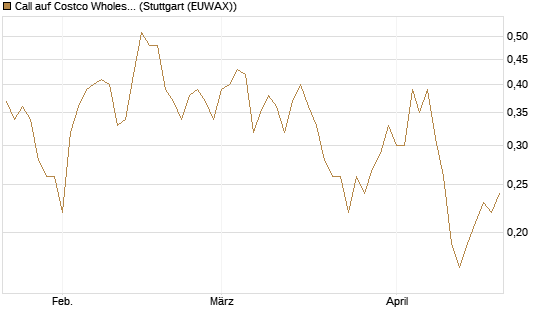Call auf Costco Wholesale [J.P. Morgan Structured Products B.V.] Chart