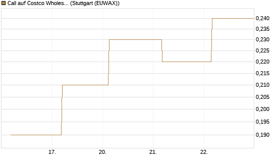 Call auf Costco Wholesale [J.P. Morgan Structured Products B.V.] Chart