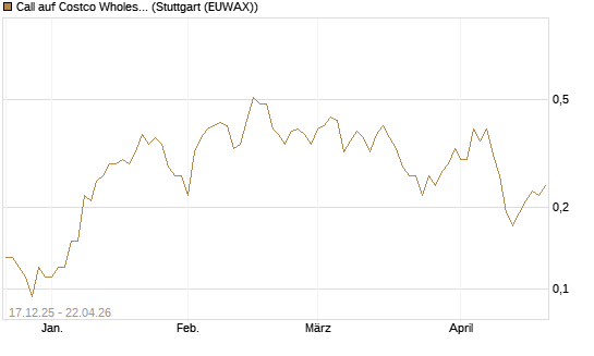 Call auf Costco Wholesale [J.P. Morgan Structured Products B.V.] Chart