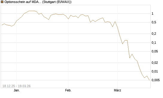 Optionsschein auf MDAX [Goldman Sachs Bank Europe SE] Chart