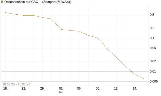 Optionsschein auf CAC 40 ER [Goldman Sachs Bank Europe SE] Chart