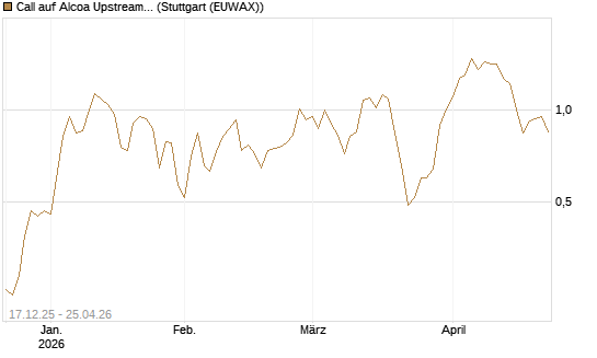 Call auf Alcoa Upstream Corp [J.P. Morgan Structured Products B.V.] Chart