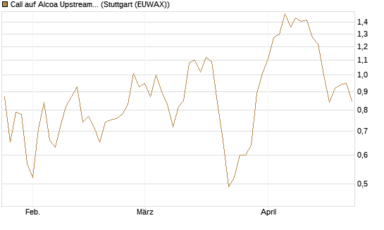 Call auf Alcoa Upstream Corp [J.P. Morgan Structured Products B.V.] Chart