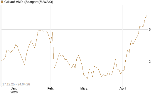 Call auf AMD [J.P. Morgan Structured Products B.V.] Chart