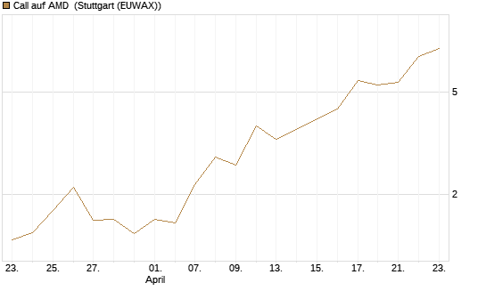 Call auf AMD [J.P. Morgan Structured Products B.V.] Chart