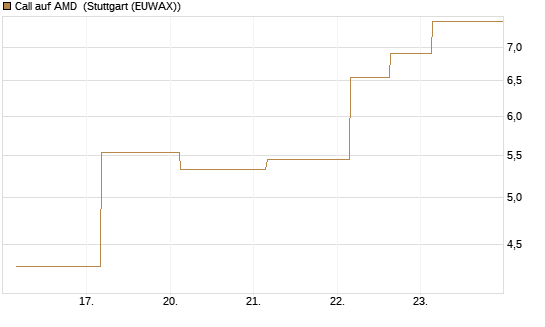 Call auf AMD [J.P. Morgan Structured Products B.V.] Chart