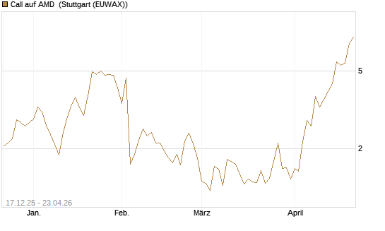 Call auf AMD [J.P. Morgan Structured Products B.V.] Chart