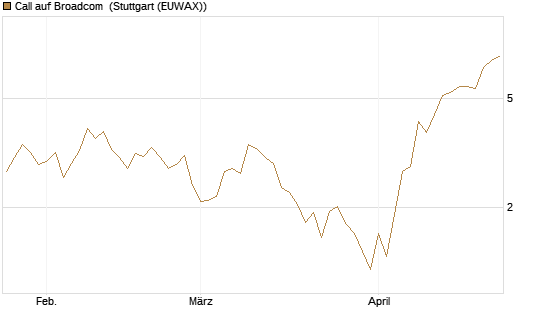 Call auf Broadcom [J.P. Morgan Structured Products B.V.] Chart