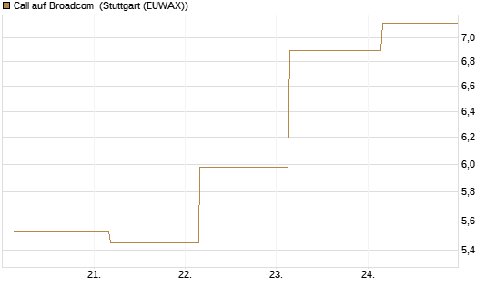 Call auf Broadcom [J.P. Morgan Structured Products B.V.] Chart