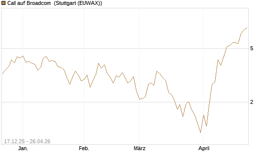 Call auf Broadcom [J.P. Morgan Structured Products B.V.] Chart