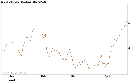 Call auf AMD [J.P. Morgan Structured Products B.V.] Chart