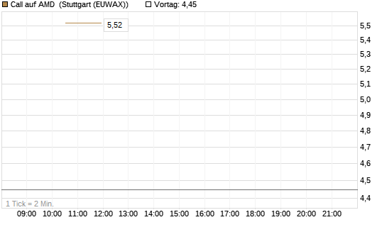 Call auf AMD [J.P. Morgan Structured Products B.V.] Chart