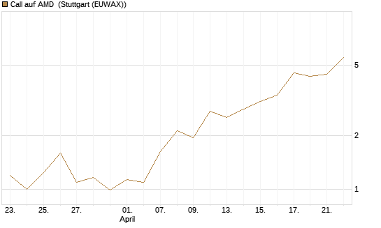 Call auf AMD [J.P. Morgan Structured Products B.V.] Chart