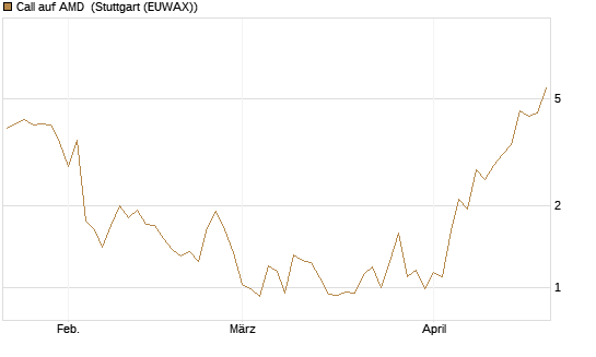 Call auf AMD [J.P. Morgan Structured Products B.V.] Chart
