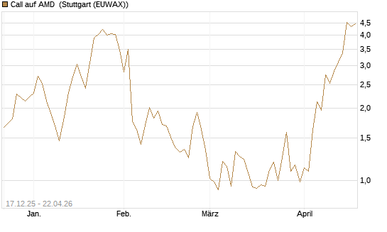 Call auf AMD [J.P. Morgan Structured Products B.V.] Chart