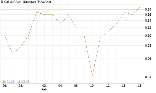 Call auf Aon [J.P. Morgan Structured Products B.V.] Chart