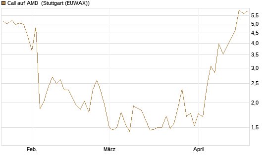 Call auf AMD [J.P. Morgan Structured Products B.V.] Chart