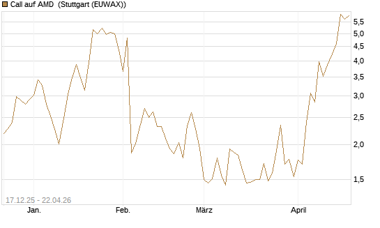 Call auf AMD [J.P. Morgan Structured Products B.V.] Chart
