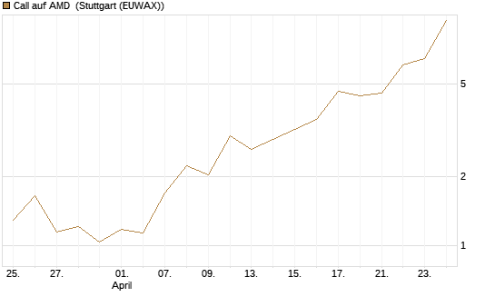 Call auf AMD [J.P. Morgan Structured Products B.V.] Chart