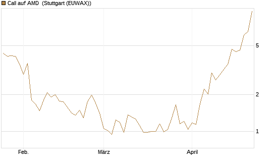 Call auf AMD [J.P. Morgan Structured Products B.V.] Chart