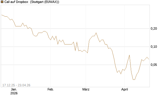 Call auf Dropbox [J.P. Morgan Structured Products B.V.] Chart