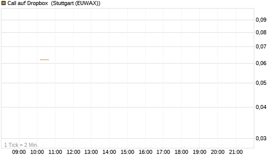 Call auf Dropbox [J.P. Morgan Structured Products B.V.] Chart
