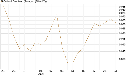 Call auf Dropbox [J.P. Morgan Structured Products B.V.] Chart