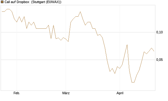 Call auf Dropbox [J.P. Morgan Structured Products B.V.] Chart