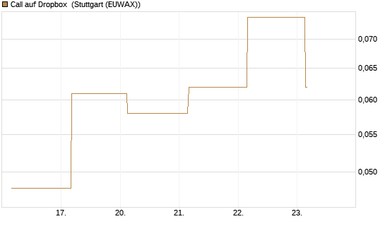 Call auf Dropbox [J.P. Morgan Structured Products B.V.] Chart