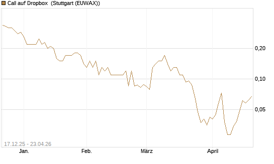 Call auf Dropbox [J.P. Morgan Structured Products B.V.] Chart