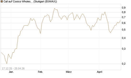 Call auf Costco Wholesale [J.P. Morgan Structured Products B.V.] Chart