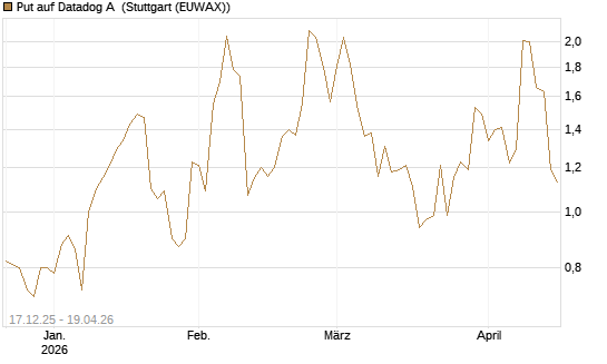 Put auf Datadog A [J.P. Morgan Structured Products B.V.] Chart